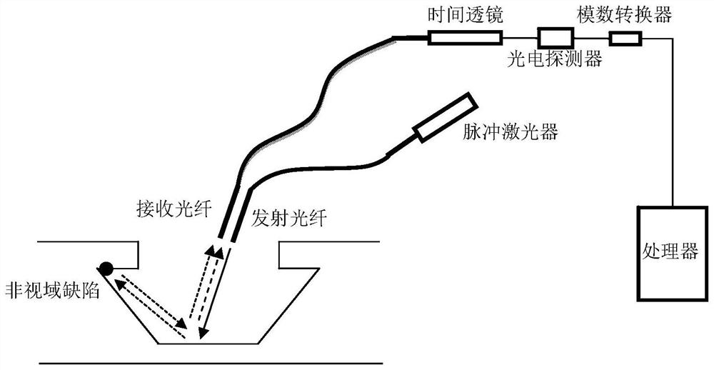 Non-visual target detection method, device and storage medium