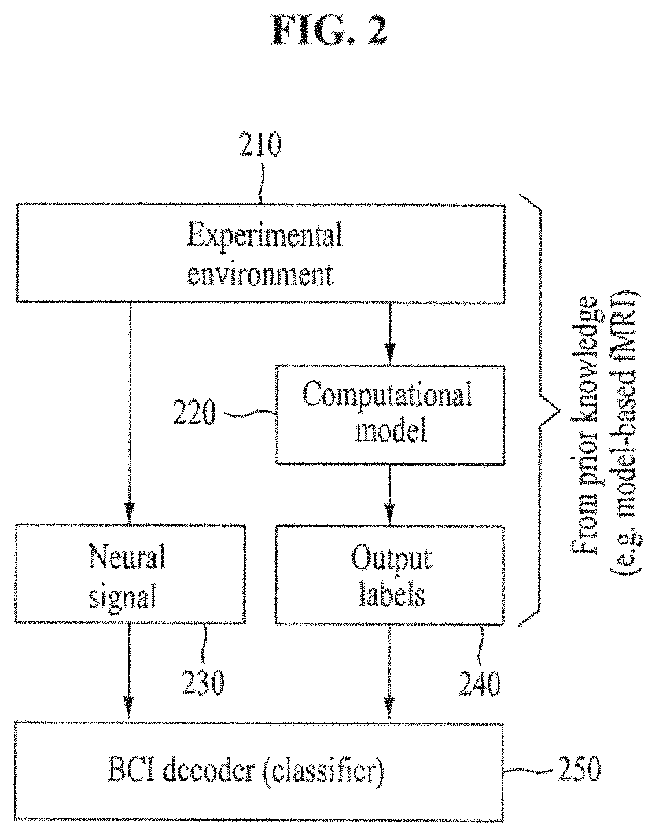 Universal cognitive state decoder based on brain signal and method and apparatus for predicting ultra-high performance complex behavior using the same