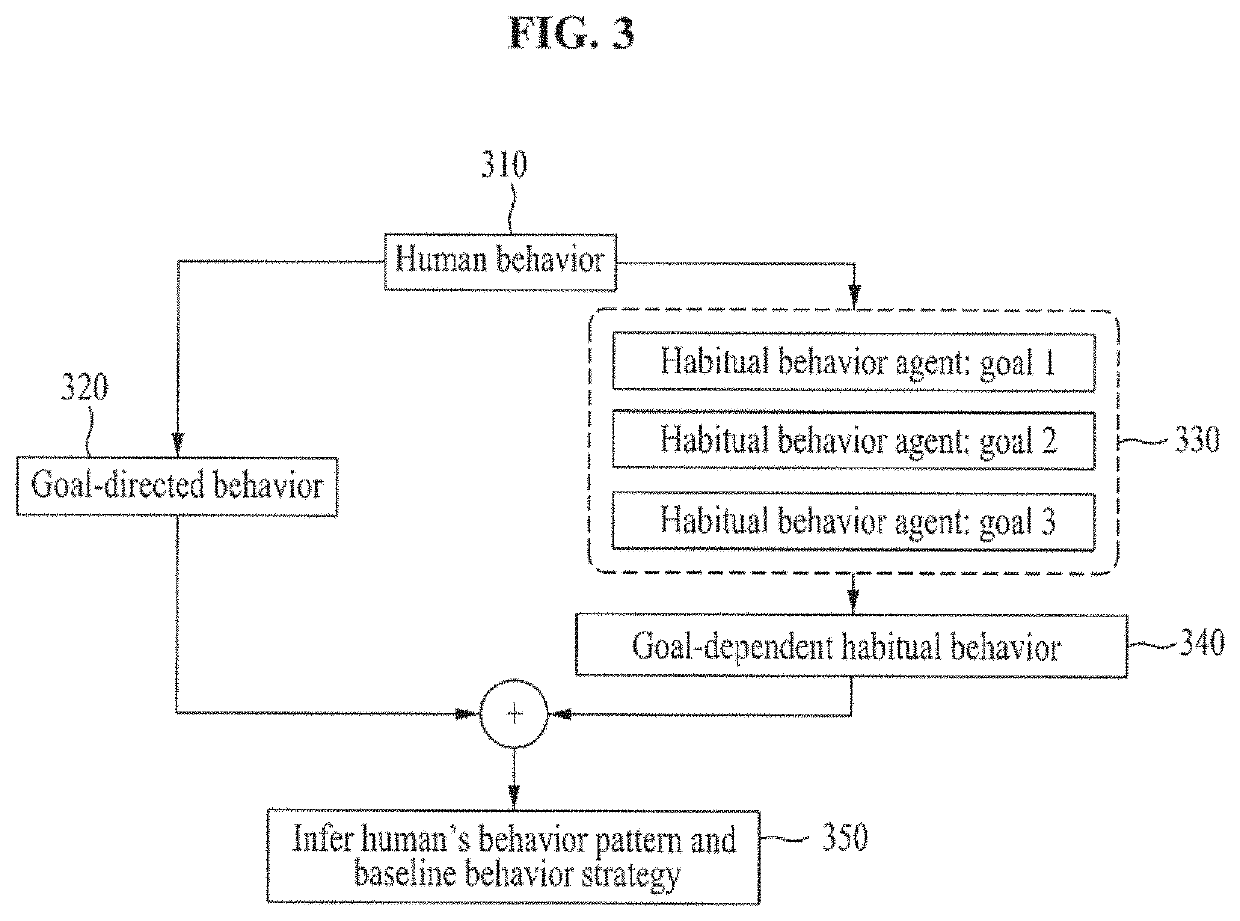 Universal cognitive state decoder based on brain signal and method and apparatus for predicting ultra-high performance complex behavior using the same