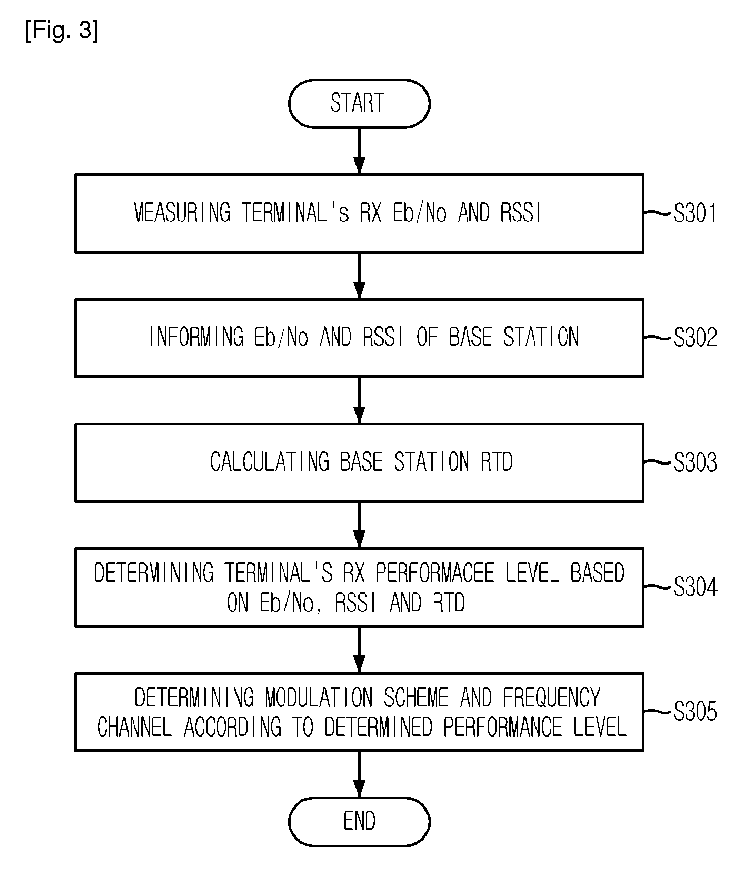 Method for managing multiple frequency assignment using terminal's received performance in OFDMA WRAN system
