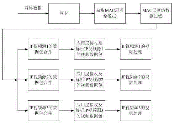 Method for receiving and processing network video streams in real time