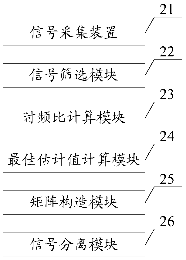 Power transformer vibrating separation method and system based on time-frequency ratio distribution