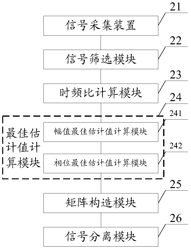 Power transformer vibrating separation method and system based on time-frequency ratio distribution