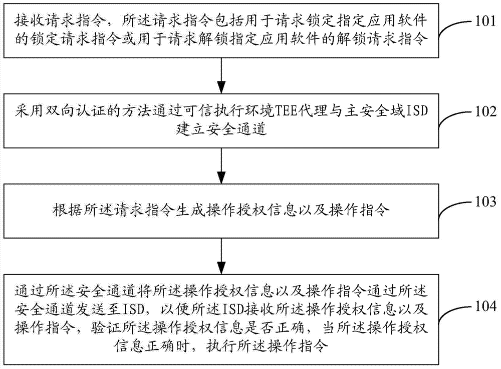 Locking and unlocking application method, device and system