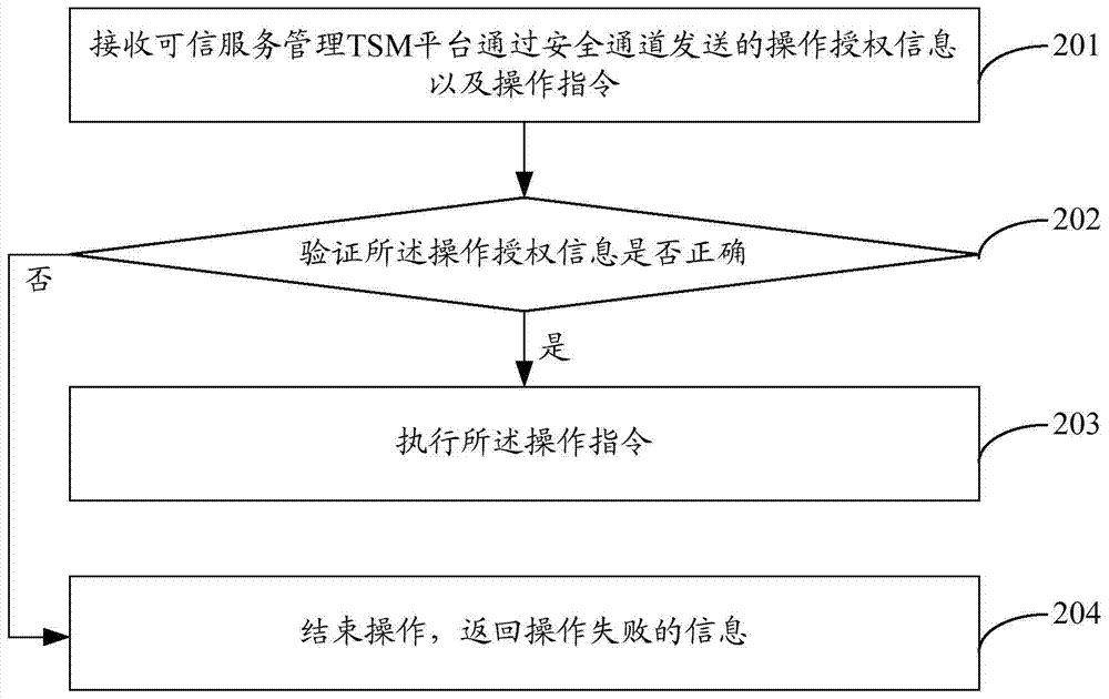 Locking and unlocking application method, device and system