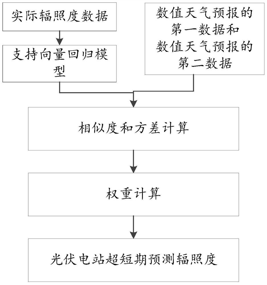 A method and system for ultra-short-term irradiance prediction of photovoltaic power plants