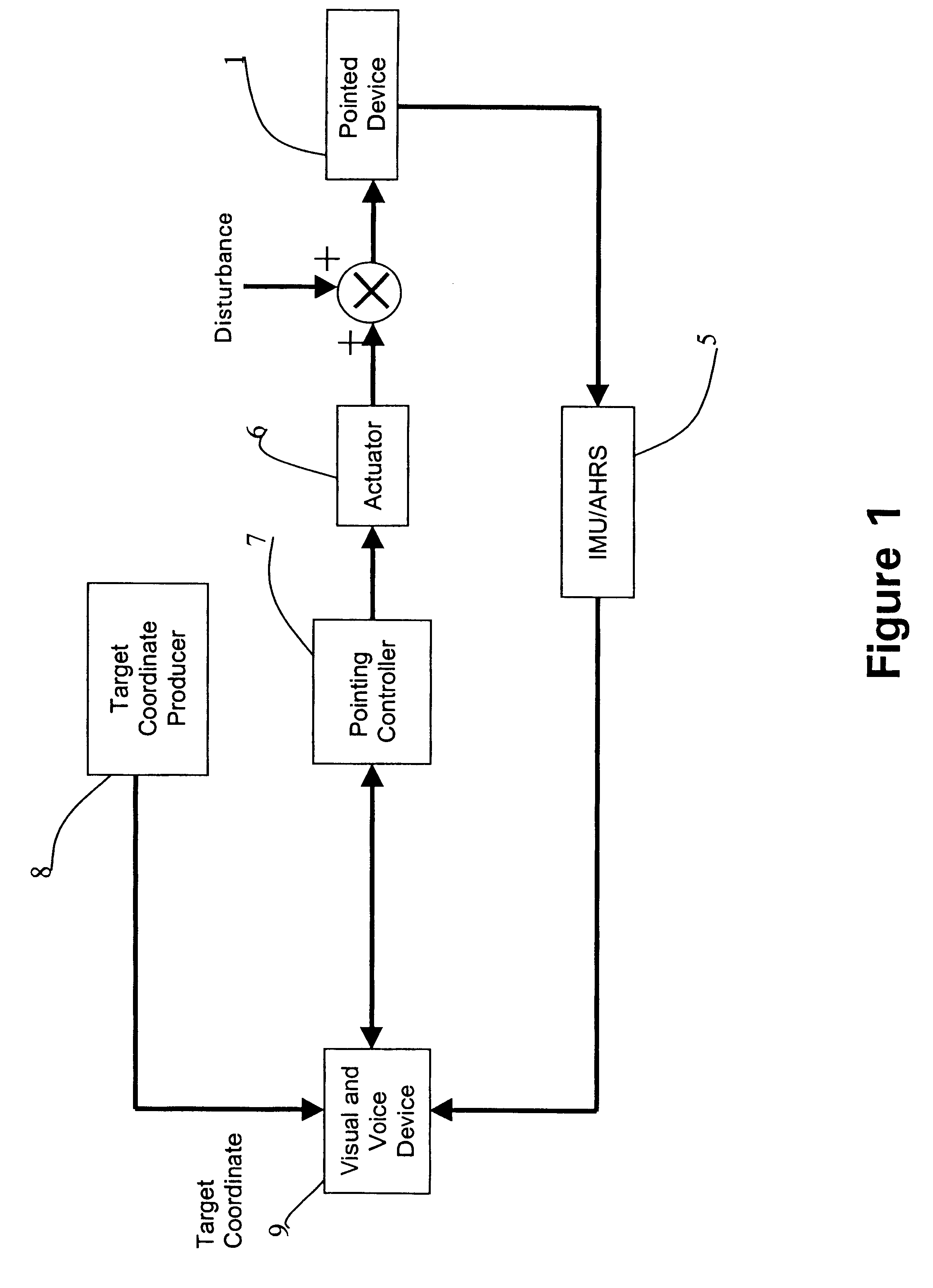 Method and system for pointing and stabilizing a device
