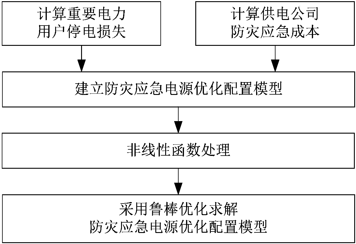 Optimal configuration method and device for disaster prevention and emergency power supplies in urban area