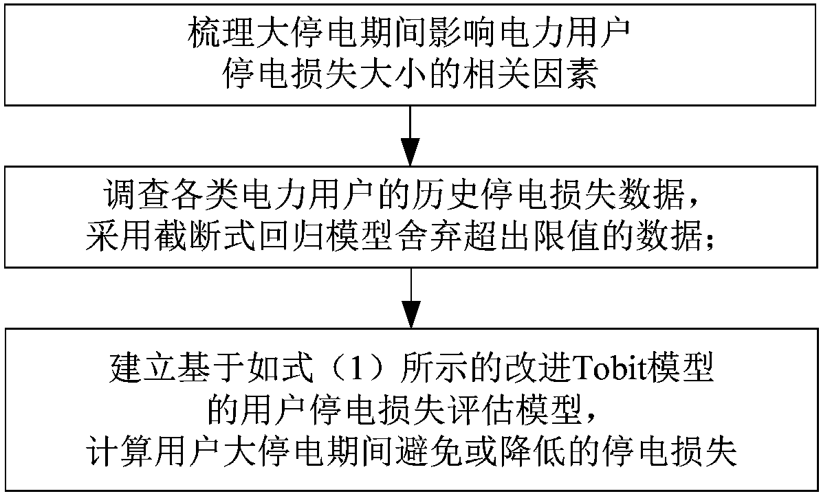 Optimal configuration method and device for disaster prevention and emergency power supplies in urban area