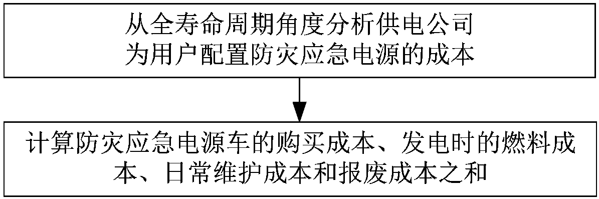 Optimal configuration method and device for disaster prevention and emergency power supplies in urban area