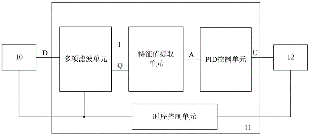 Pound-Drever-Hall digital laser frequency stabilizing system with multi-phase filtering structure