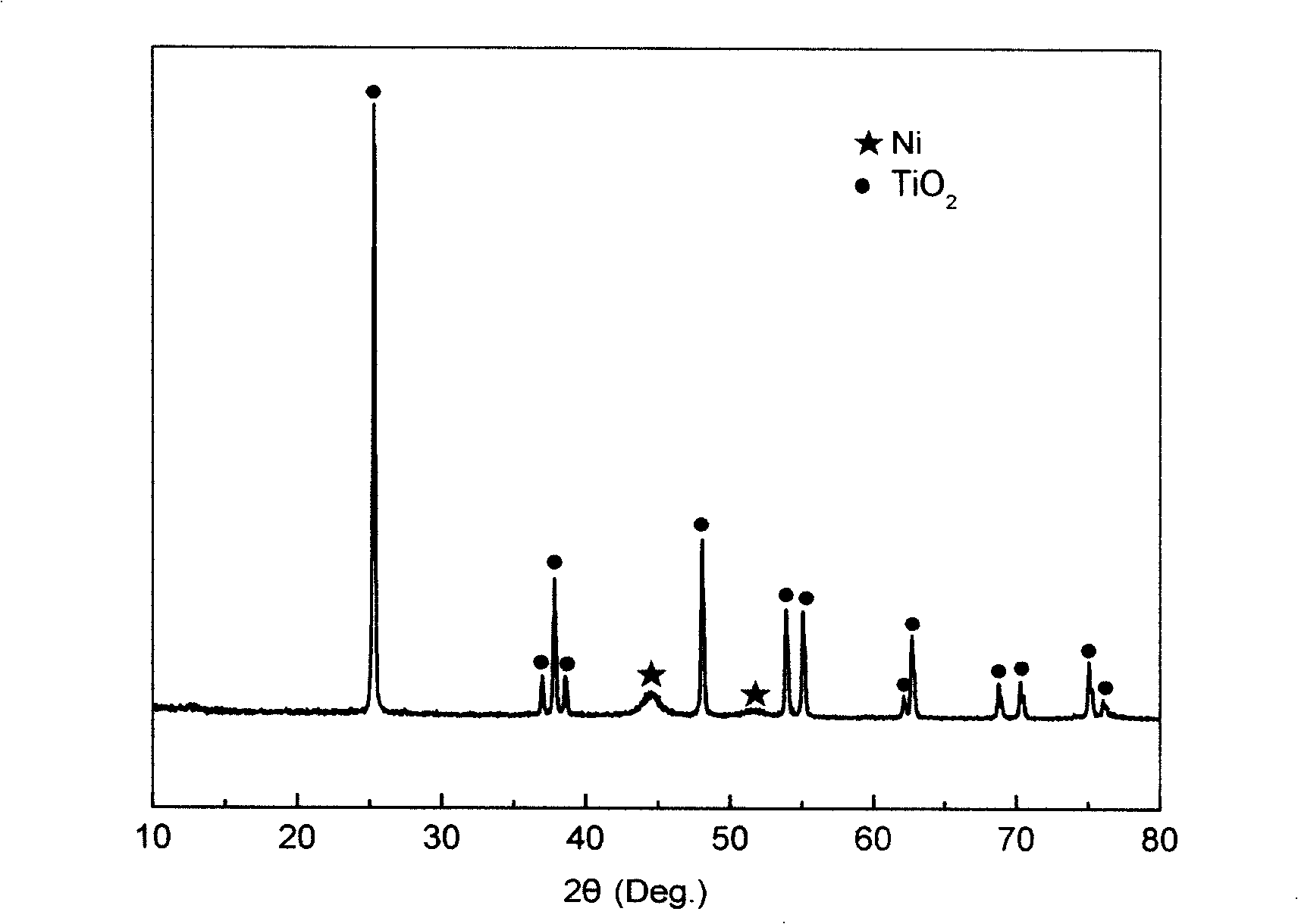 Catalyst for p-nitrophenol hydrogenation to prepare p-aminophenol and preparation thereof