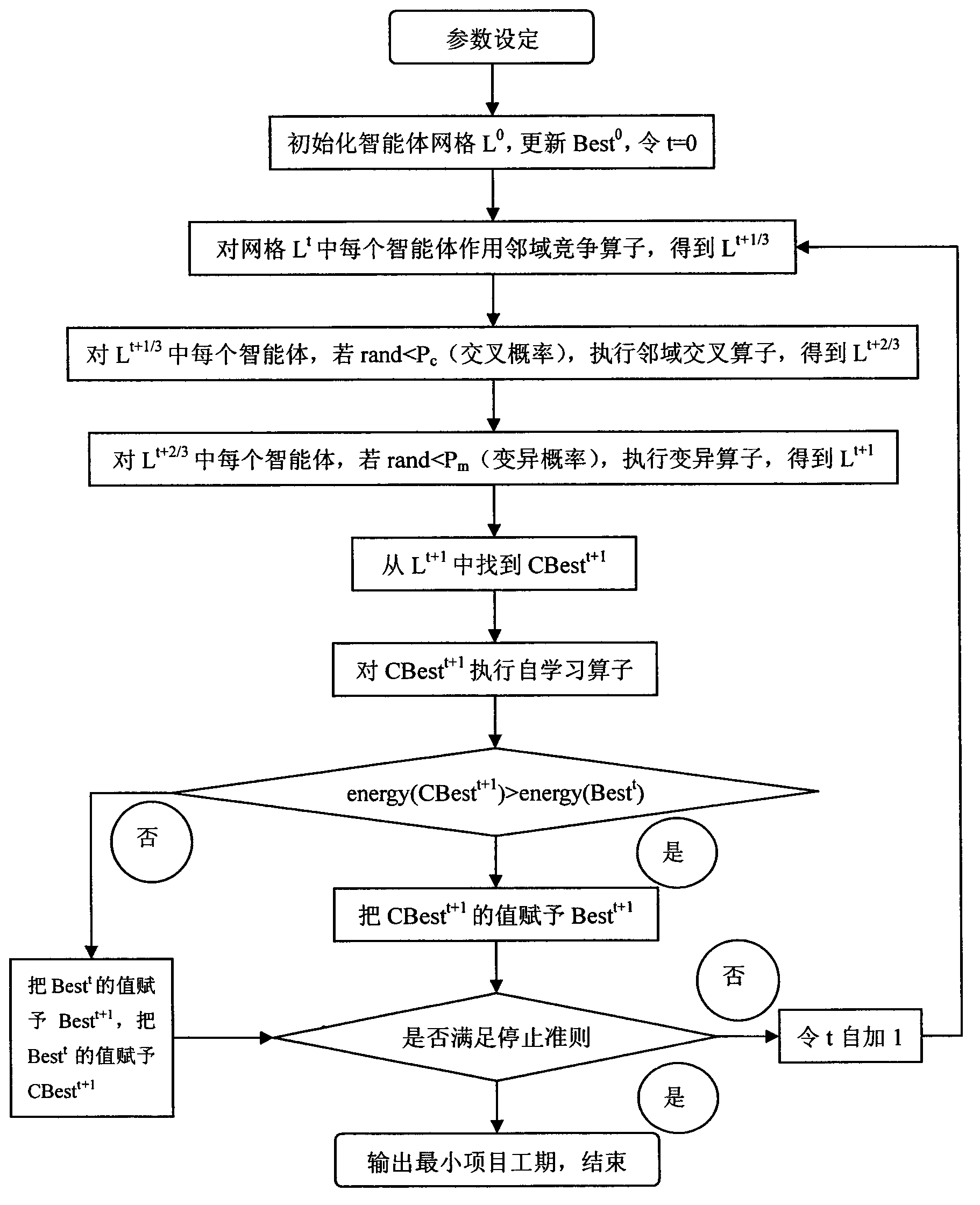 Resource-constrained project scheduling method based on multi-agent evolutionary algorithm