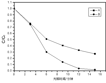 Method for preparing tetrahedral silver phosphate photocatalyst