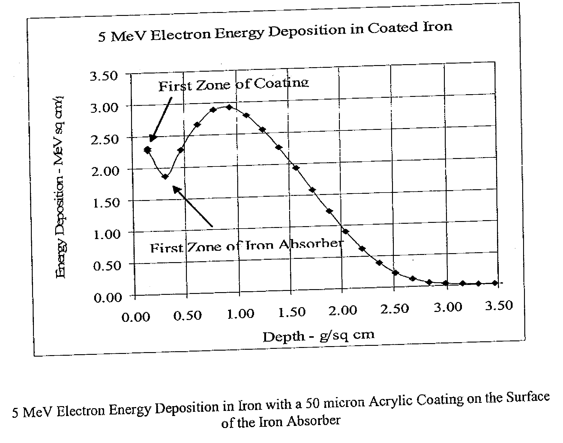 Method of curing coatings on automotive bodies using high energy electron beam or x-ray