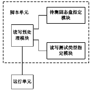SSD preprocessing method and system based on Linux system, and performance testing method and system