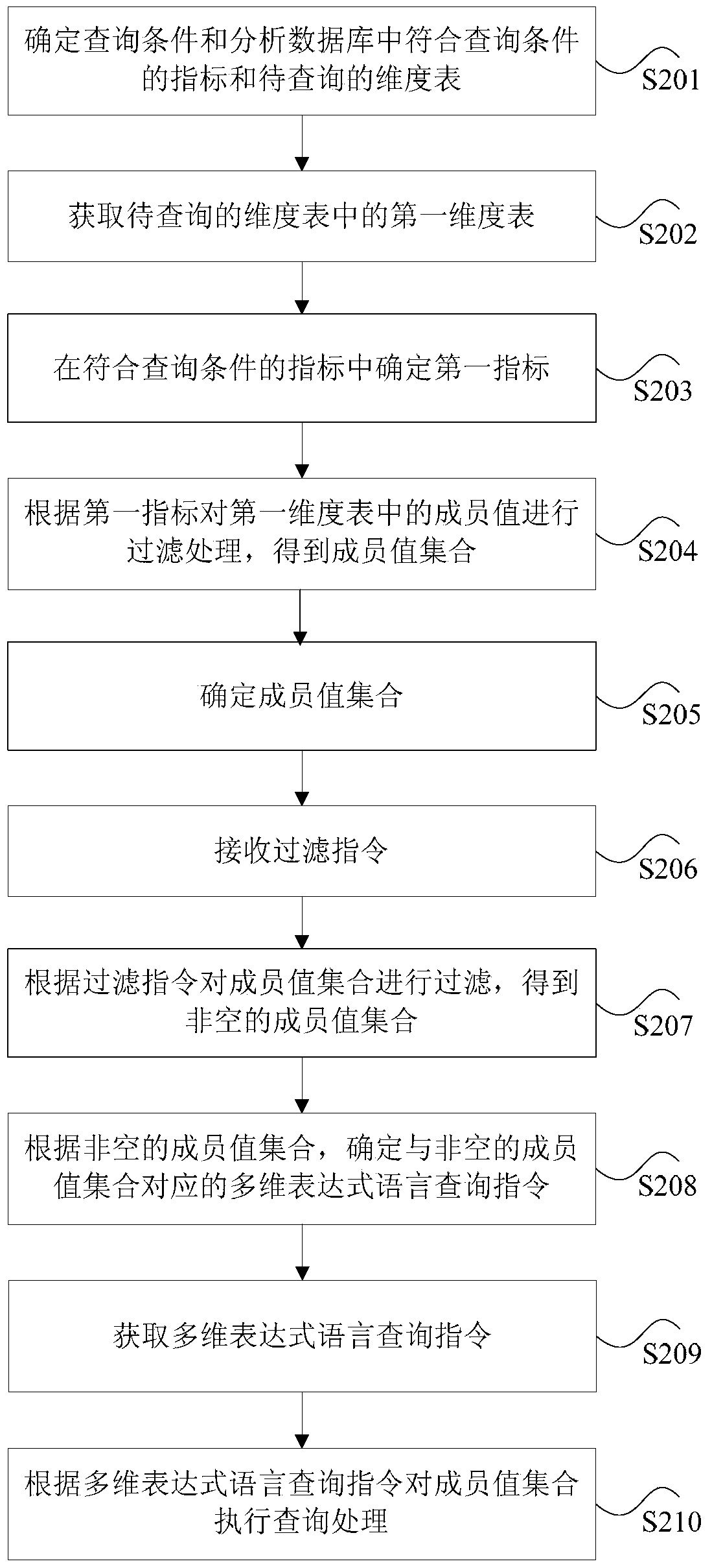 Method and device for dimension query based on multidimensional expression language