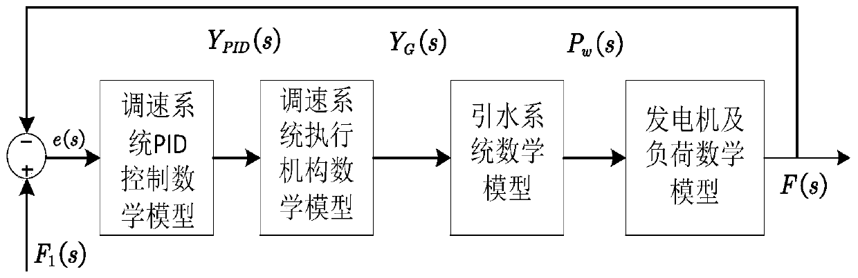 Method for optimizing air-borne PID parameters of mixed-flow hydro-generator governor