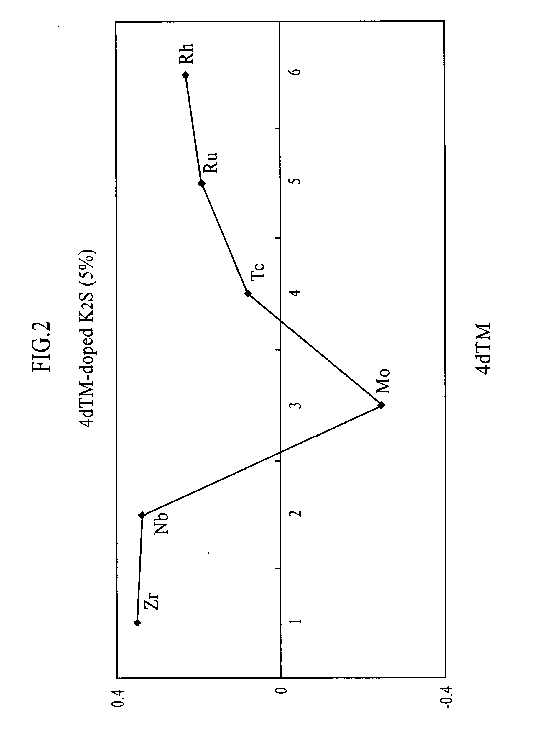 Transparent ferromagnetic alkali/chalcogenide compound comprising solid solution of transition metal or rare earth metal and method of regulating ferromagnetism thereof