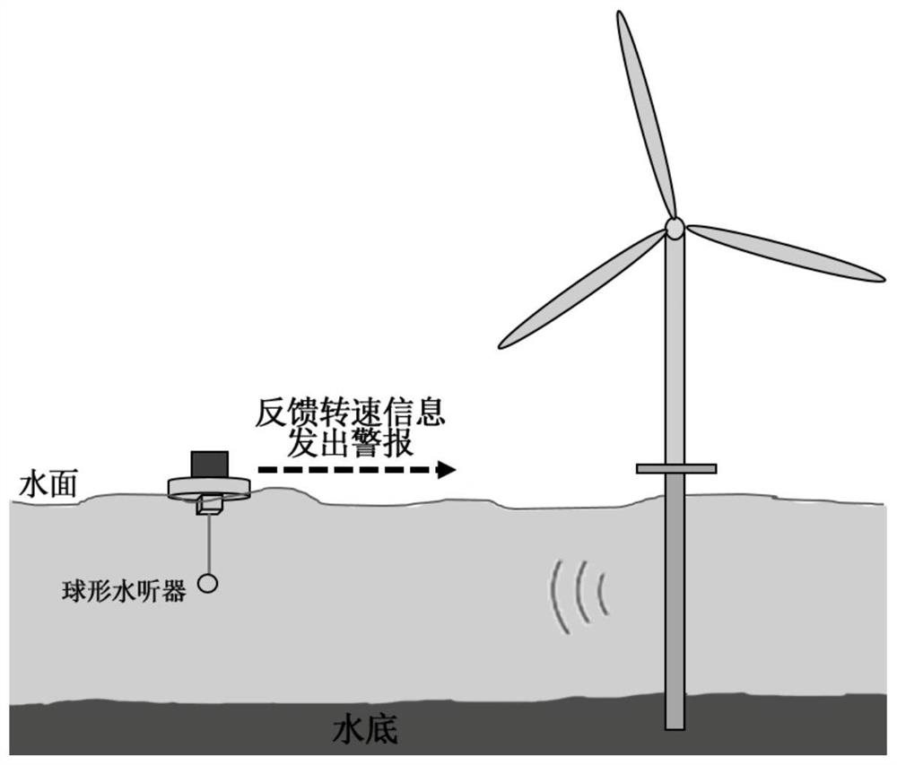 Offshore wind turbine non-contact impeller rotating speed monitoring method based on underwater sound signals