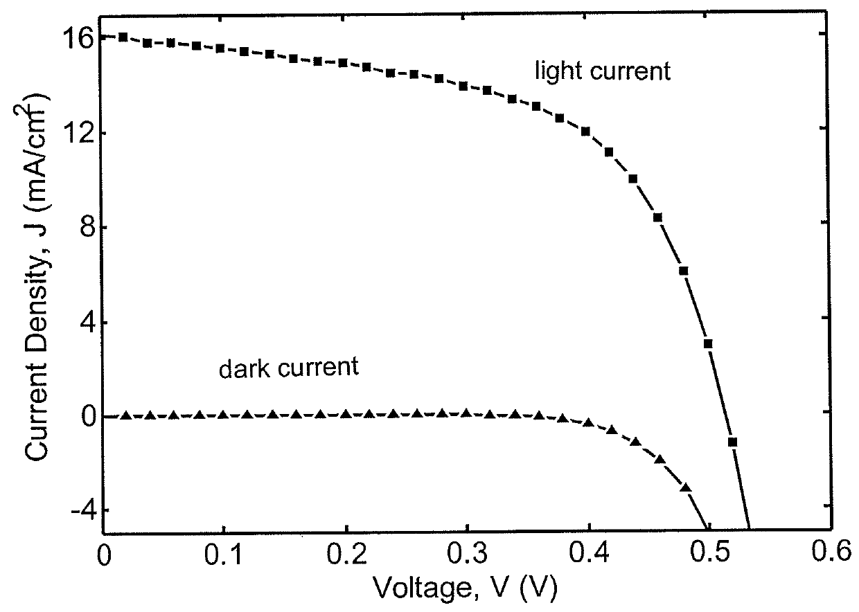 Photovoltaic devices with depleted heterojunctions and shell-passivated nanoparticles