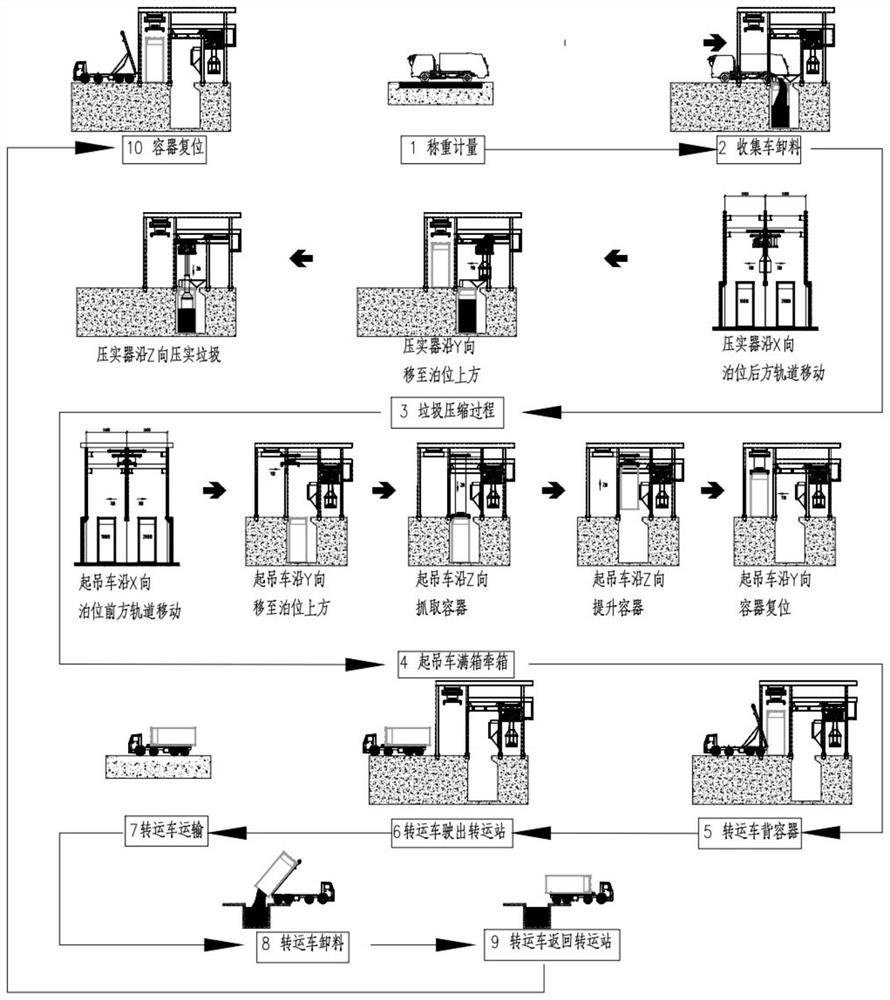 Garbage transfer system and operation method thereof