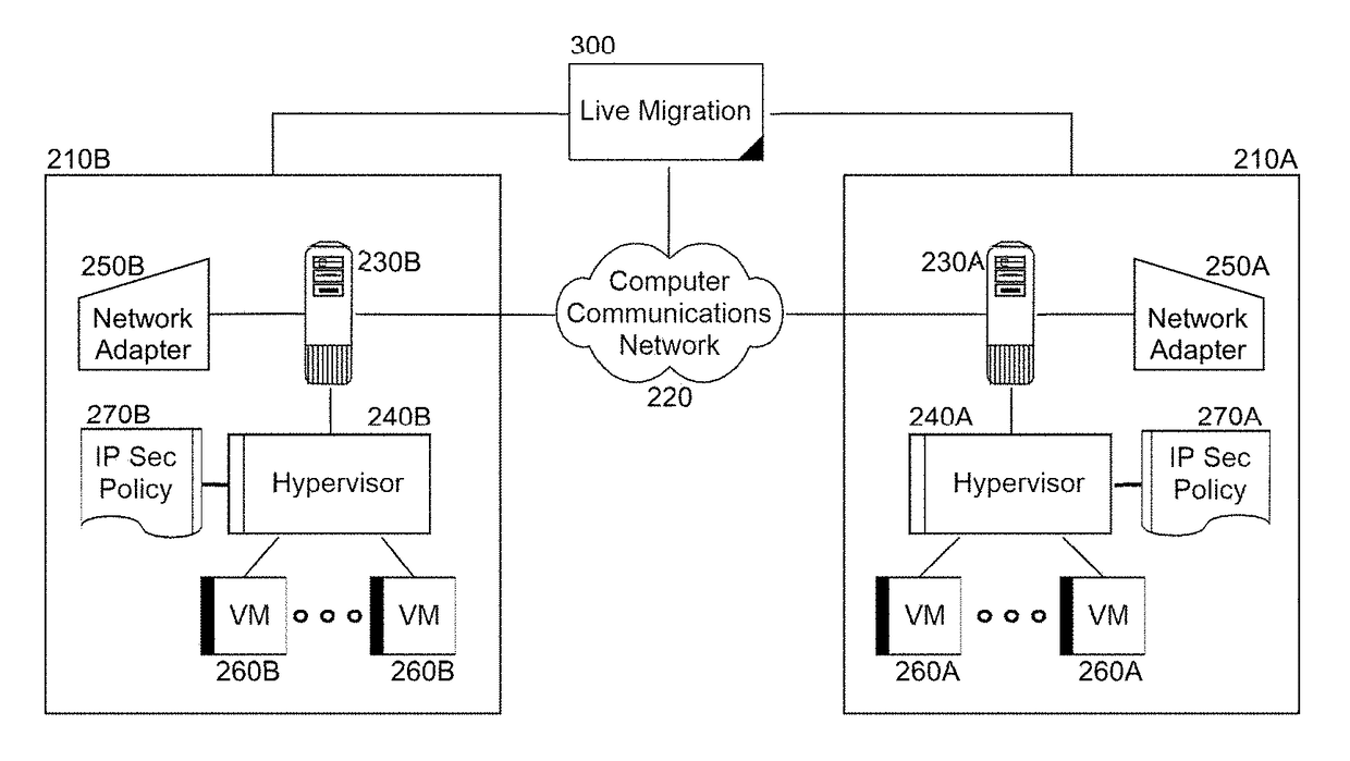 Securing live migration of a virtual machine from a secure virtualized computing environment, over an unsecured network, to a different virtualized computing environment