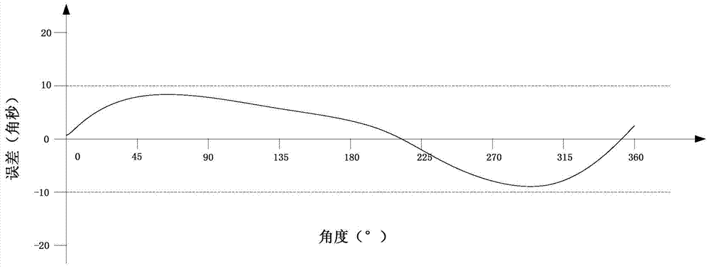 Rotary transformer static and dynamic angle measuring accuracy calibration device and method