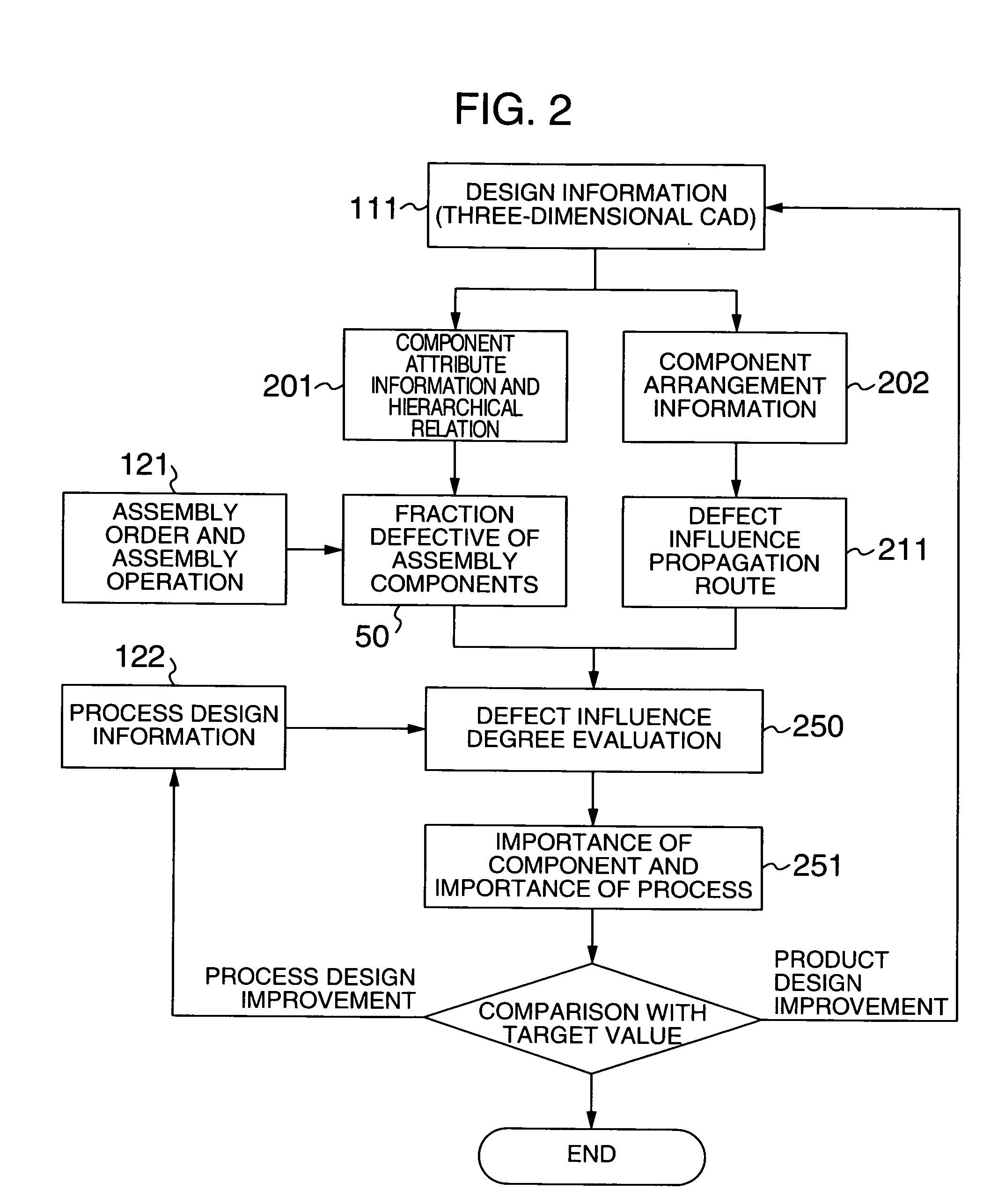 Defect influence degree evaluation method and design support system