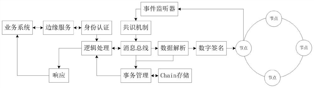 Cross-department property management system and method based on block chain