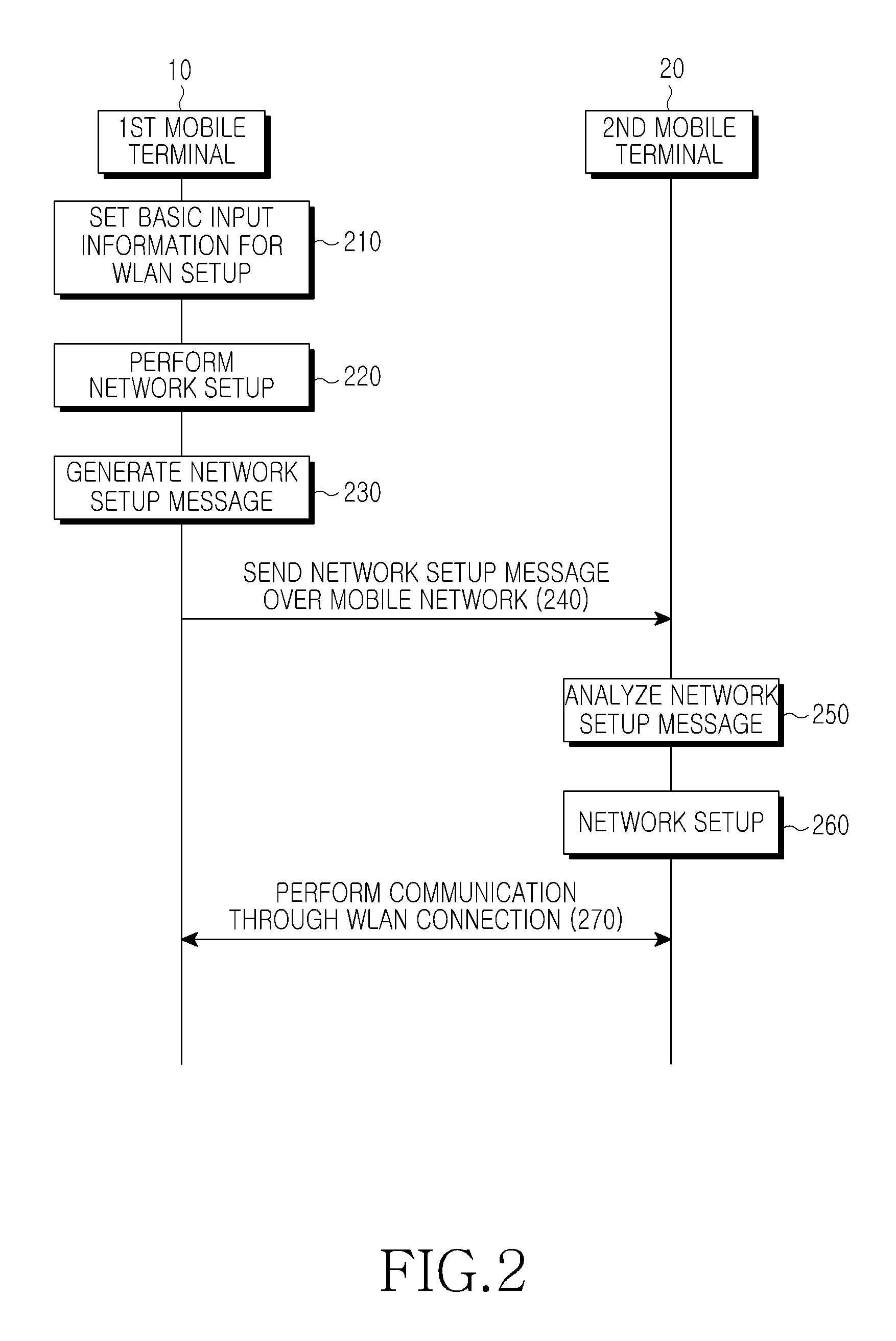 Method and apparatus for setting up network for IP communication in mobile terminal