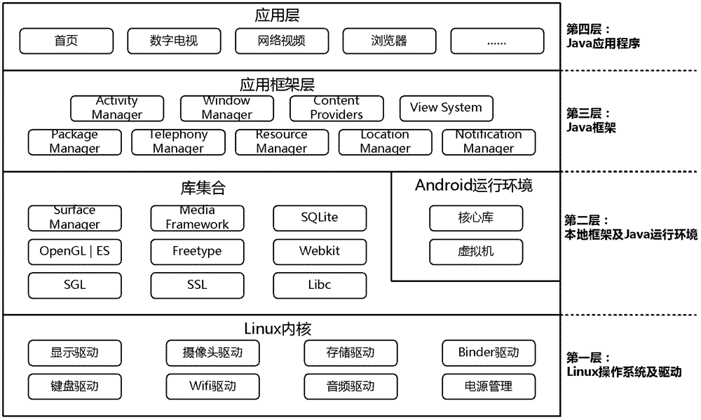 Method for achieving digital televisions in accordance to digital video broadcasting (DVB) standards in Andriod system
