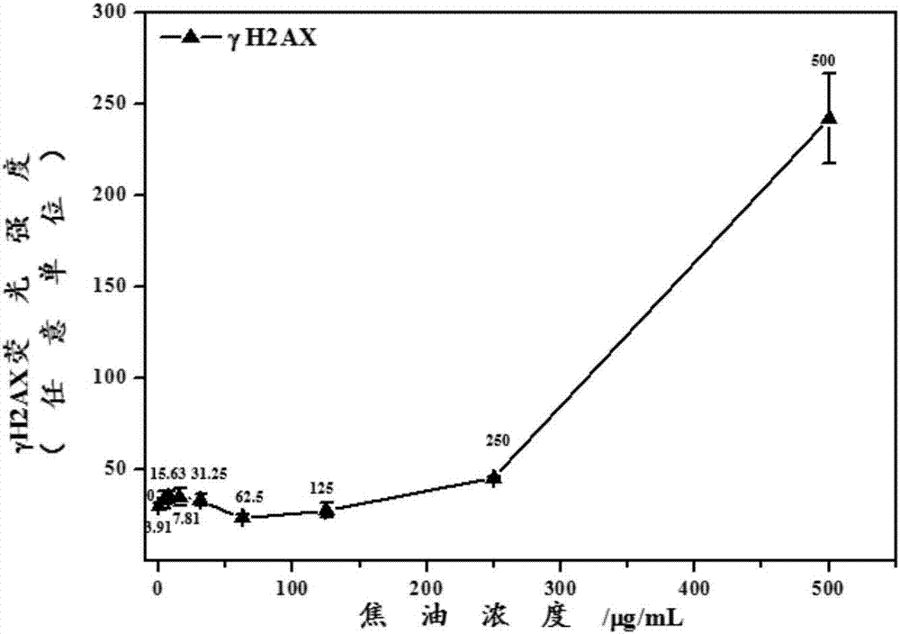Method for analyzing tar-induced cell DNA (deoxyribonucleic acid) damage on basis of quantitative analysis of high content technology