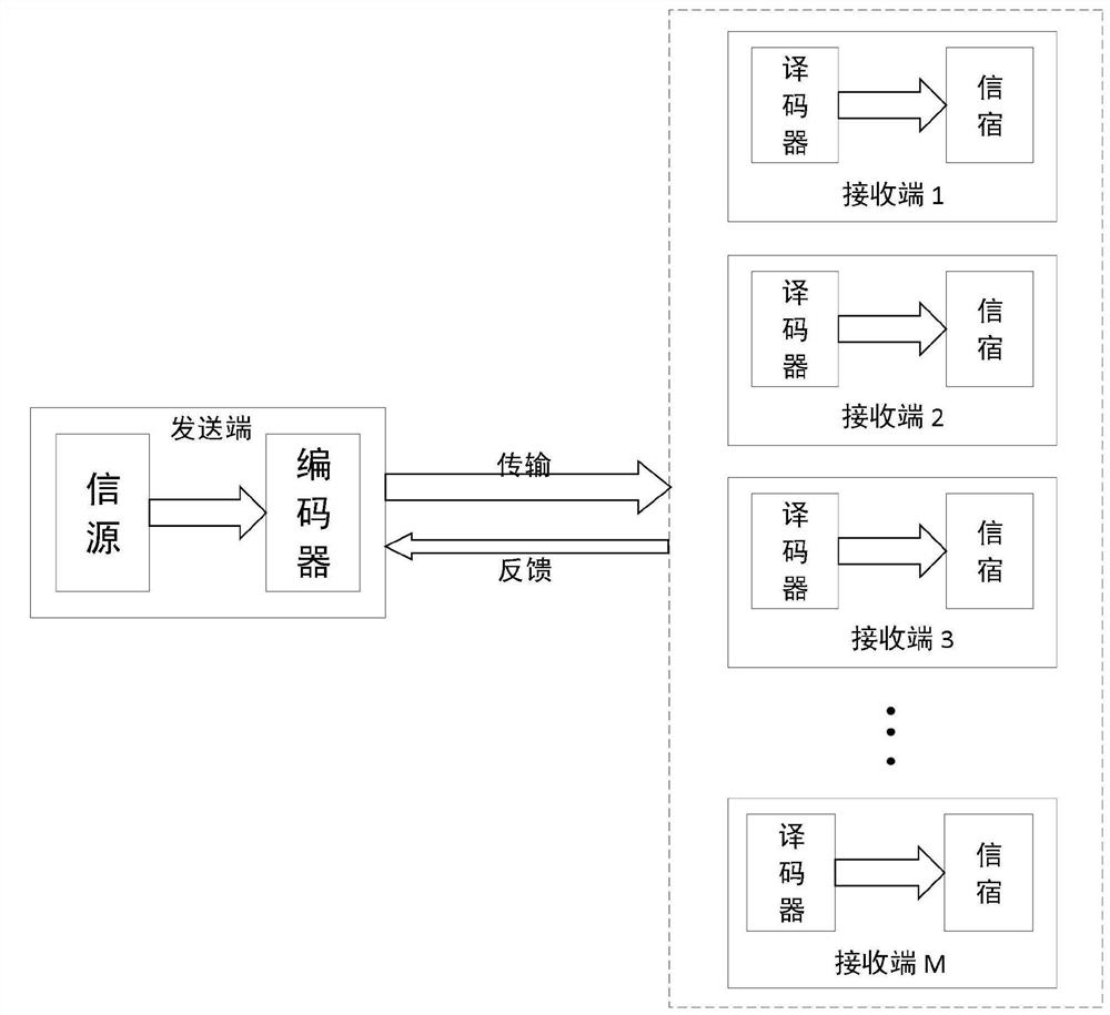 A Method of Broadcasting Highly Coded Signature Values ​​Based on Systematic Online Fountain Codes