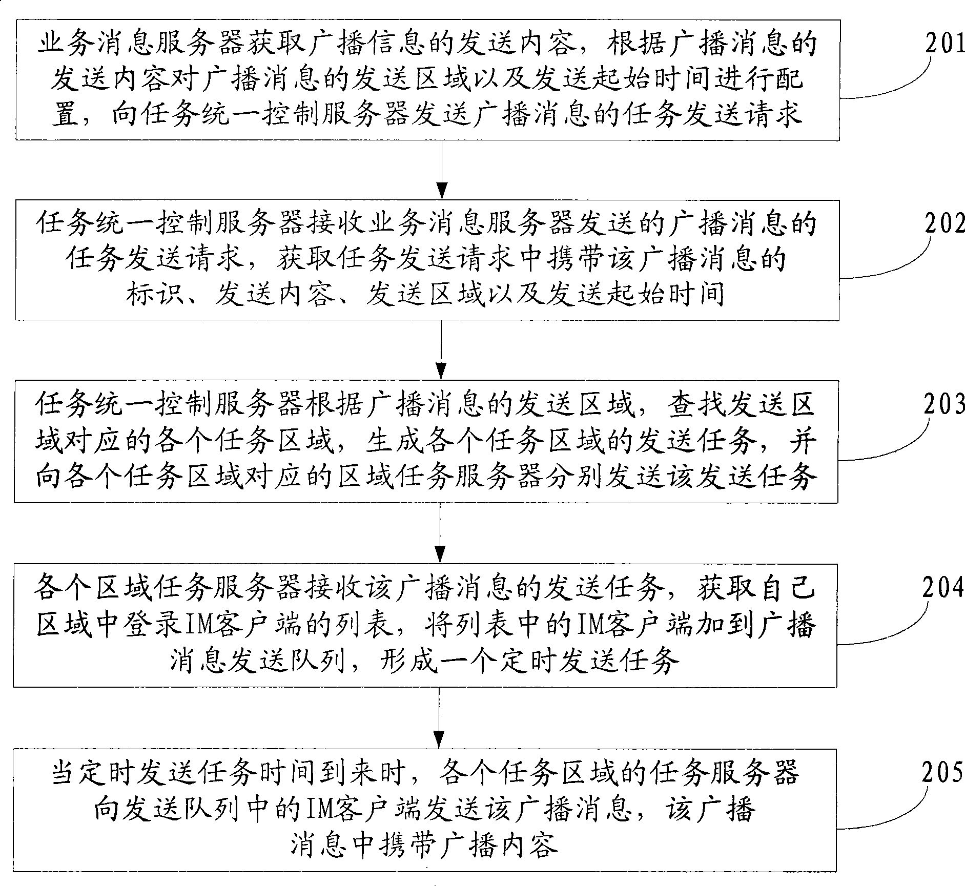 Method, system and apparatus for sending broadcast message in instant communication tool