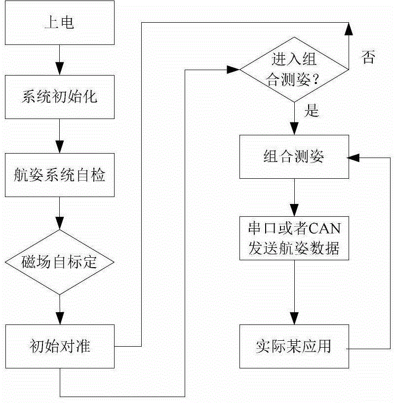 Micro-strapdown altitude heading reference system and working method thereof