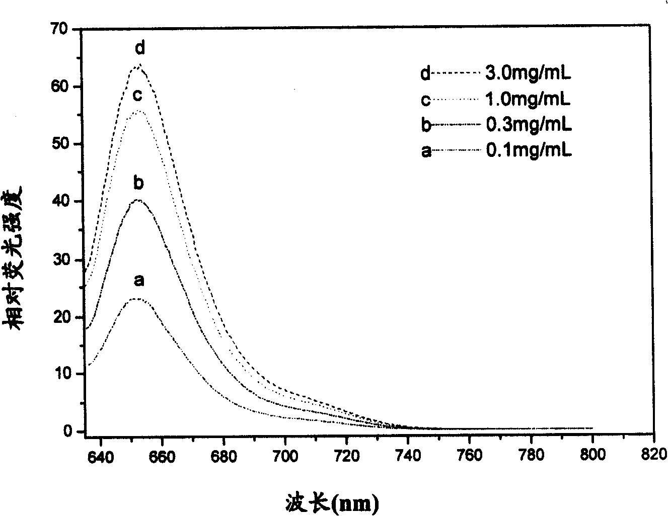 Asymmetric cyanine compound, preparation method and application thereof