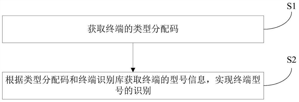 Method, system and device for identifying terminal model, and storage medium