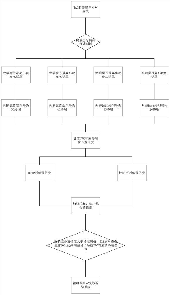 Method, system and device for identifying terminal model, and storage medium