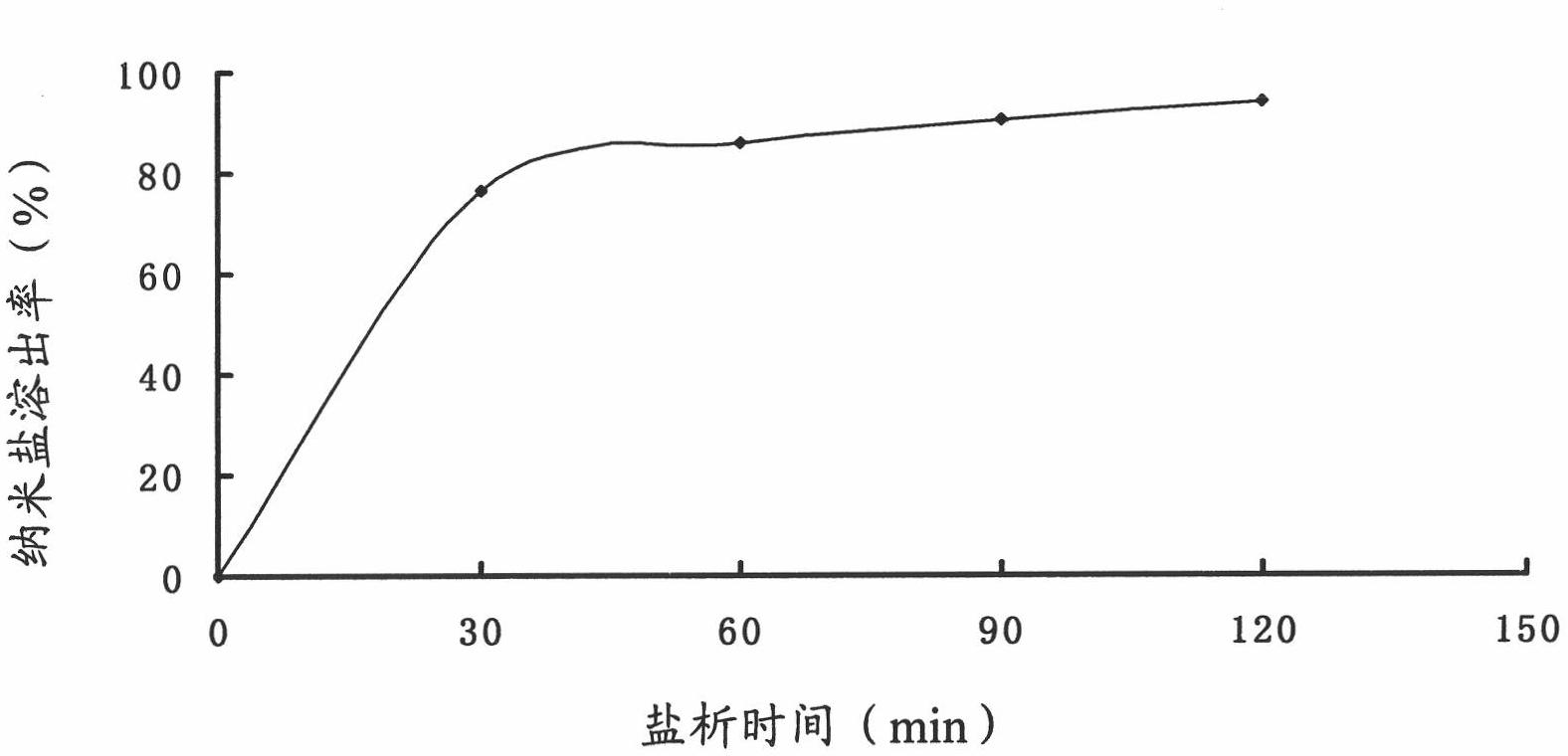 Preparation of porosity electrospun fiber