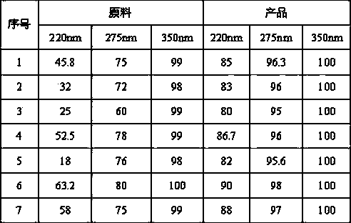 Method for improving glycol product quality