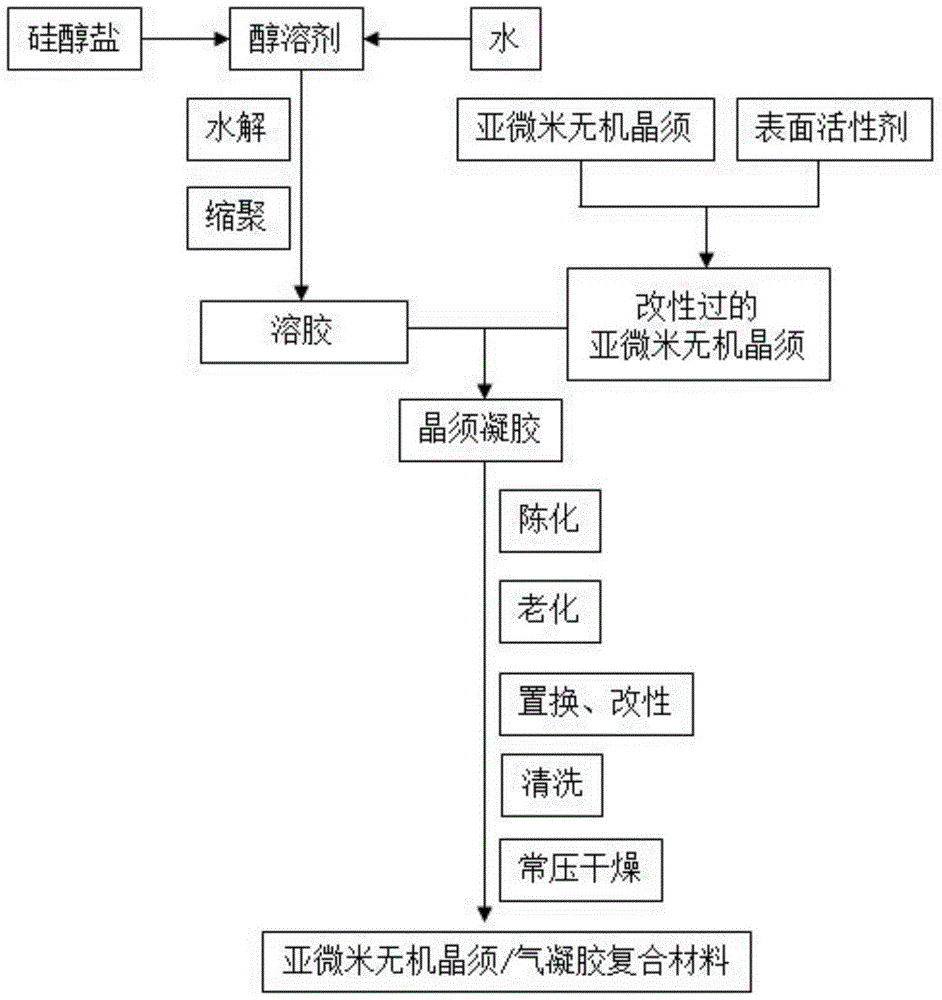 A kind of submicron inorganic whisker airgel thermal insulation composite material and preparation method thereof