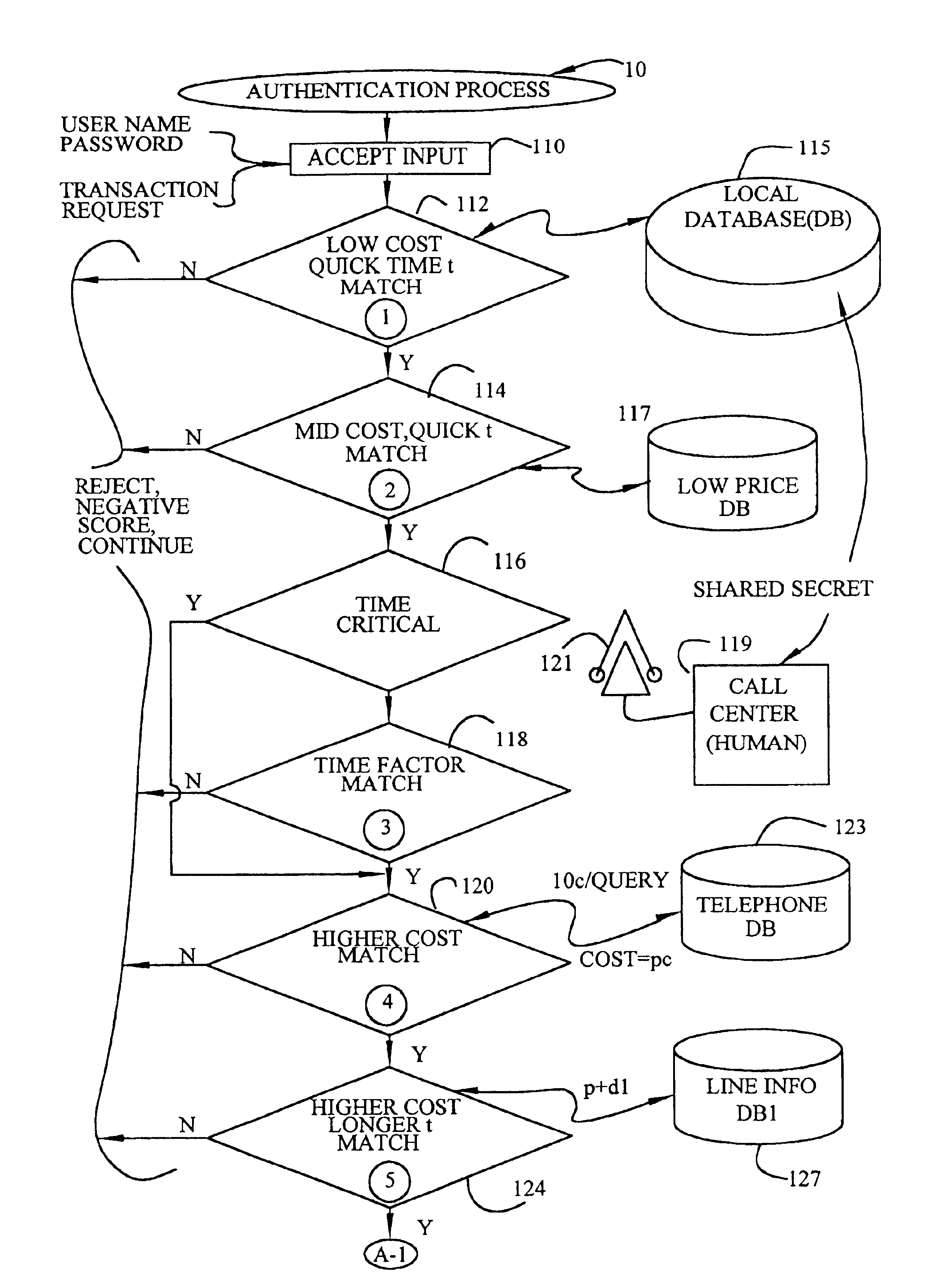 Hierarchical authentication process and system for financial transactions
