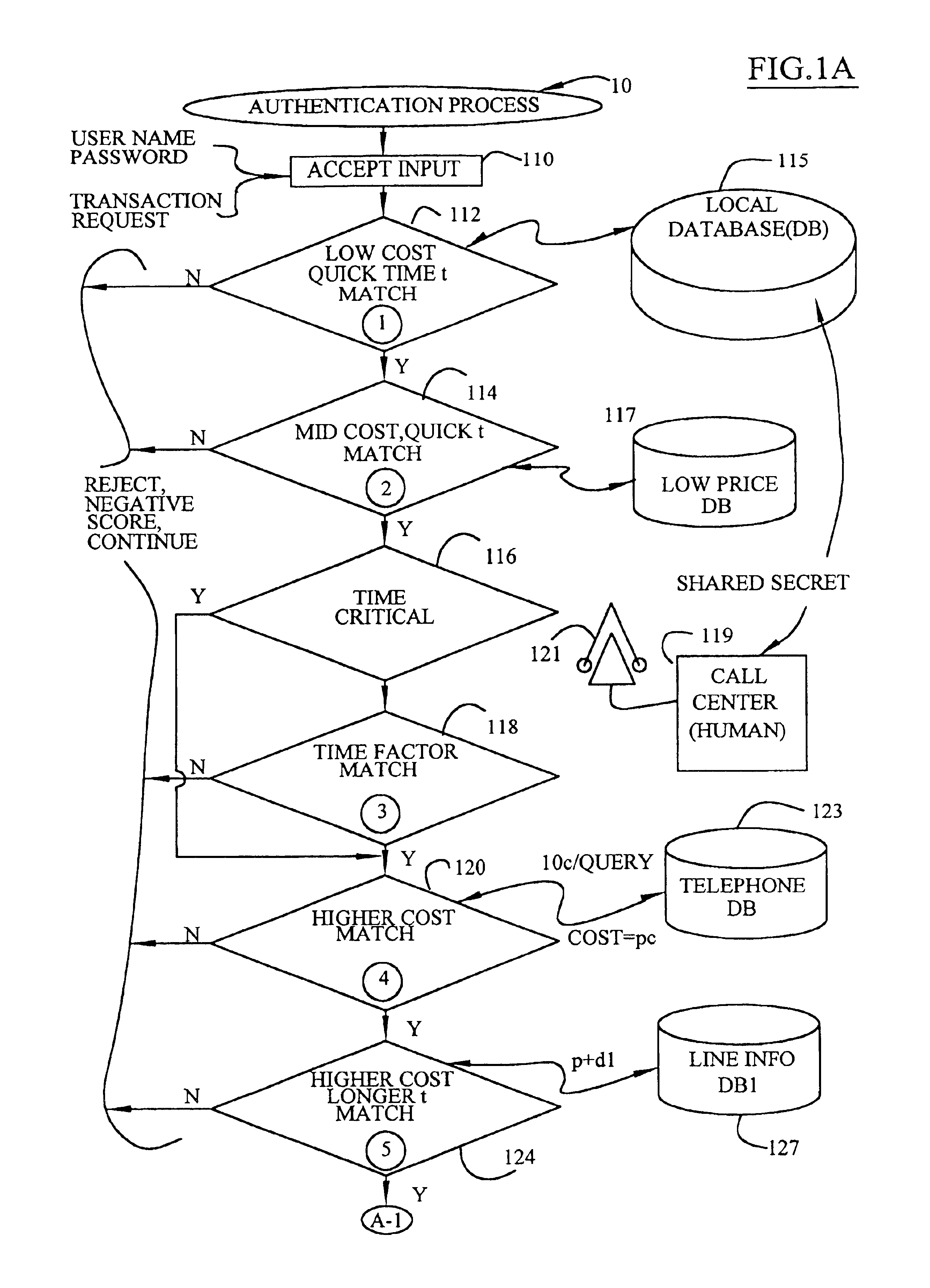 Hierarchical authentication process and system for financial transactions