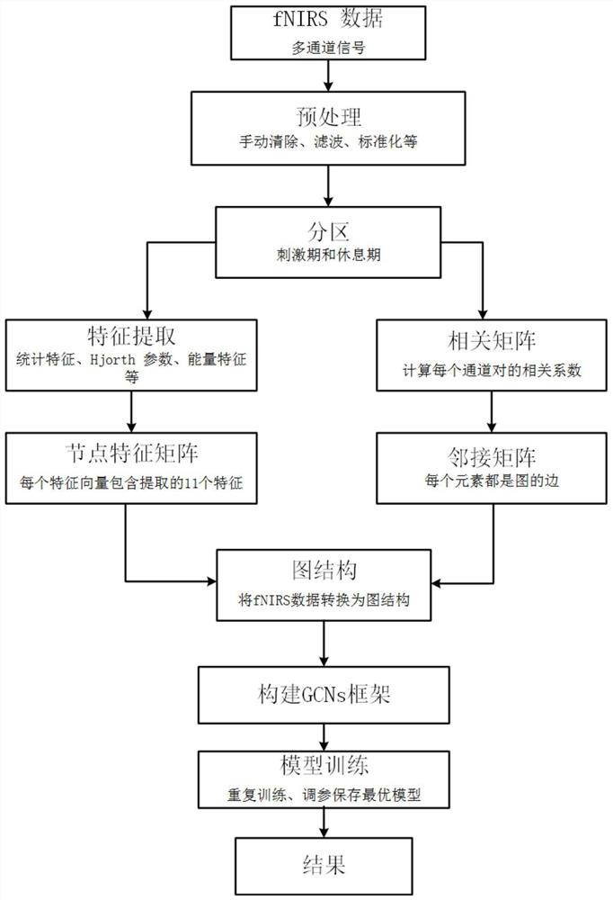 An auxiliary diagnosis system for Alzheimer's disease based on fnirs and graph neural network