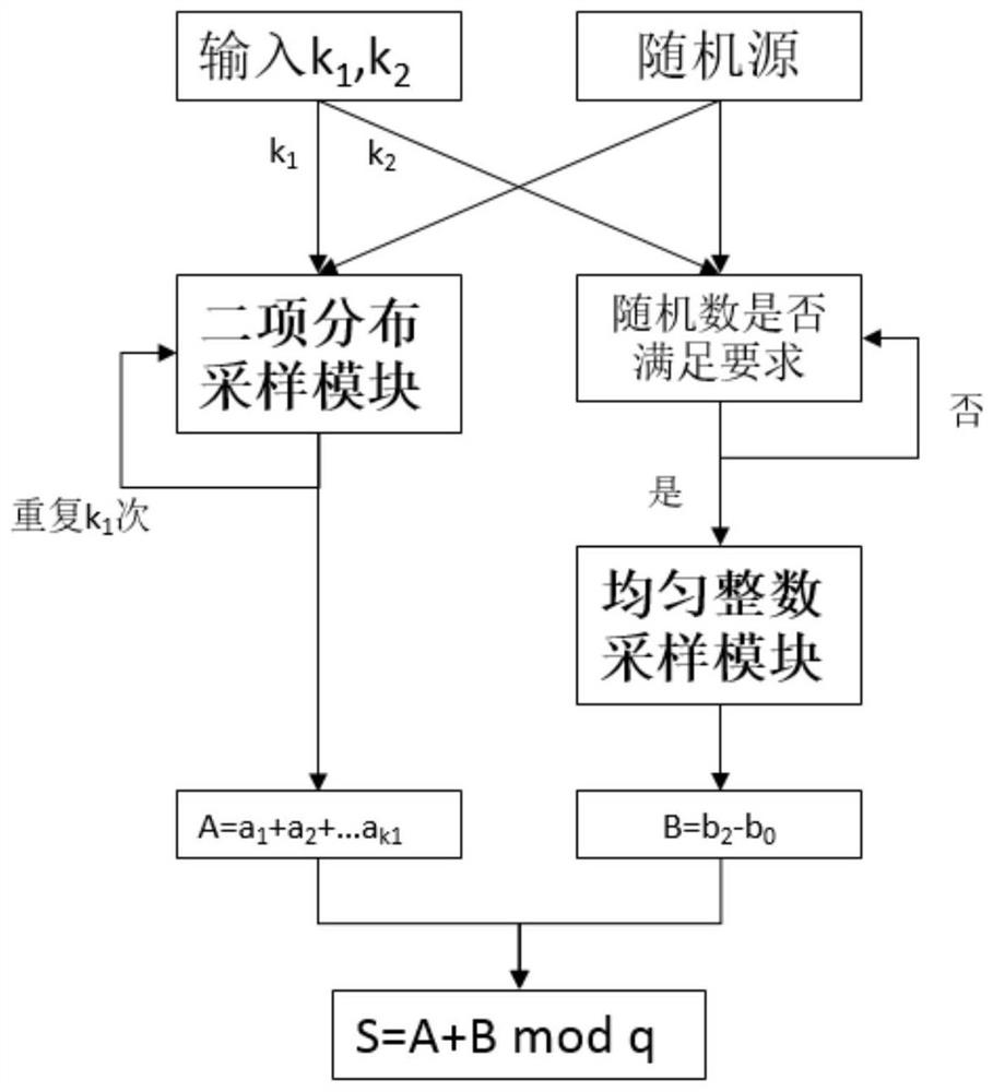 An Error Sampling Method for Lattice Public Key Cryptography