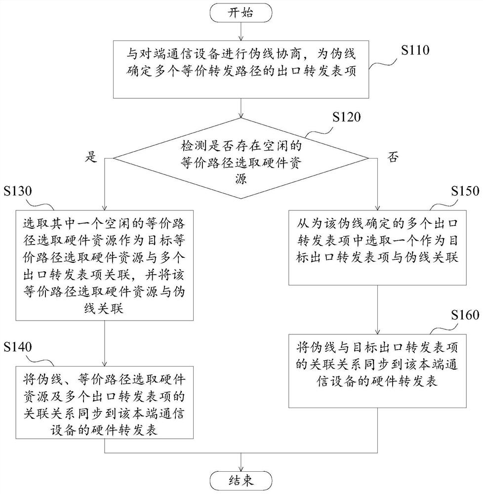 Forwarding hardware resource allocation method, device and communication equipment