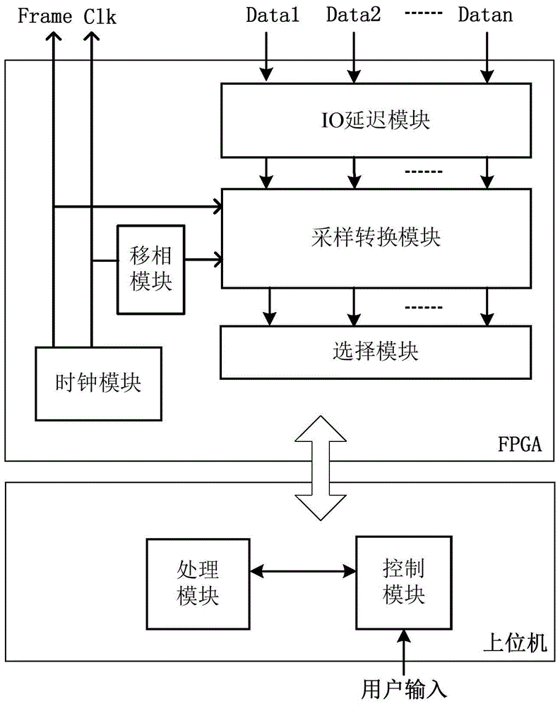 Method and system for measuring synchronization delay of multi-channel data transmission based on fpga