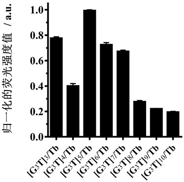 Application of a fluorescent sensor in distinguishing and detecting metal ions