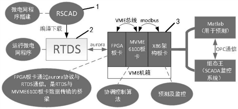 A comprehensive energy microgrid control experimental system based on hardware-in-the-loop simulation